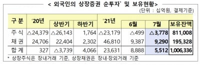 외국인 7월 국내주식 3.8조 팔아…석달째 순매도