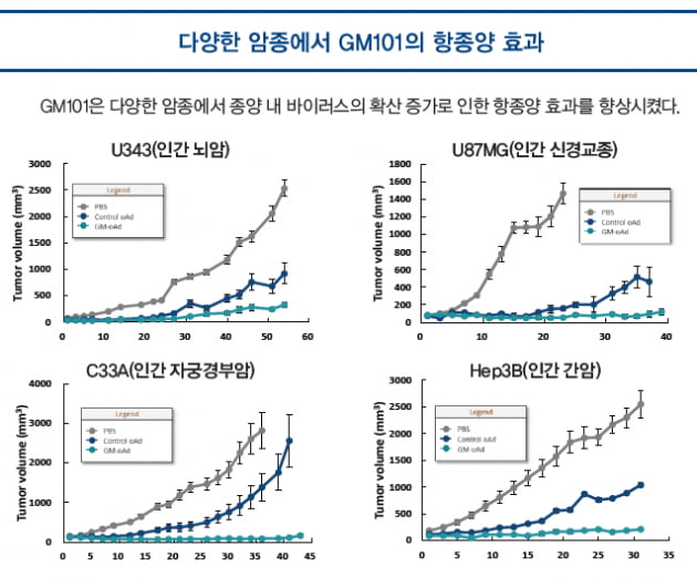 [파이프라인 아카이브] ❷ 진메디신 ‘GM101’