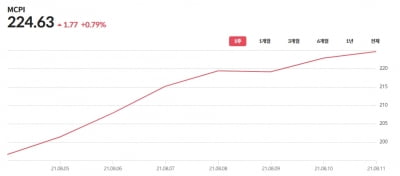 뮤직카우 음악 저작권 지수 ‘MCPI’ 12일 연속 상승···역대 2번째 최장 상승 기록