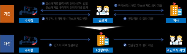 올해 연말정산, 클릭 한 번으로 끝…홈택스 접속도 필요 없다