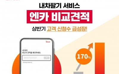 엔카닷컴, '알짜 견적' 모았더니…"내차팔기 서비스 170% 성장"