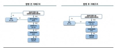 한화에너지의 흡수 합병…에이치솔루션 신용등급 오를 전망 [마켓인사이트]