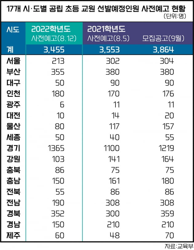 저출산 여파에...내년 공립초 교사 또 줄어든다 