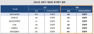 ESG에 전기차 시대까지…신용 리스크 부각되는 정유 업체들 [마켓인사이트]