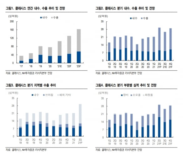 “클래시스, 2분기 깜짝실적…하반기도 성장세 이어갈 것”