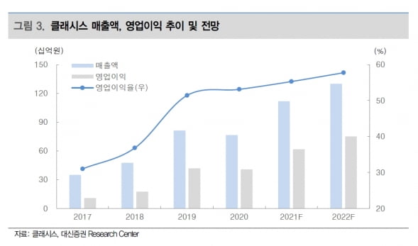 “클래시스, 2분기 깜짝실적…하반기도 성장세 이어갈 것”