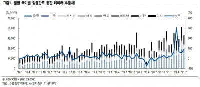 "7월 치과·미용 의료기기 수출 성장 지속…덴티움 최선호"