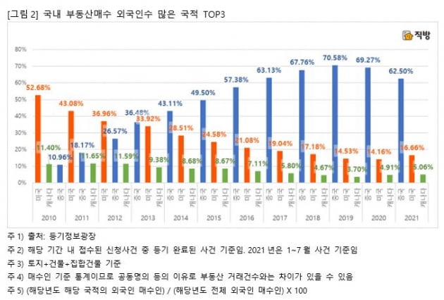 국내 부동산 쇼핑 외국인 1위 '중국'…쓸어담은 지역 어디?