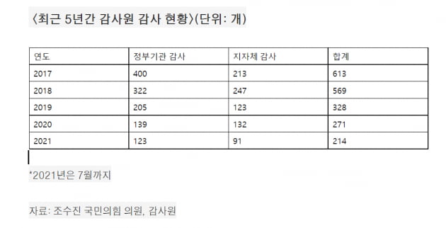 [단독] 與 '탈원전 감사 흔들기'에 힘빠진 감사원…감사건수 3년만에 반토막 이하로