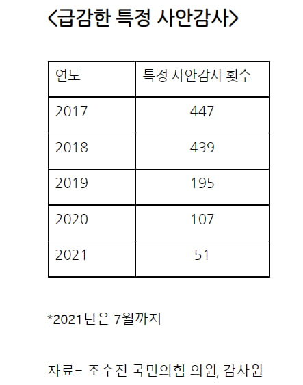 [단독] 與 '탈원전 감사 흔들기'에 힘빠진 감사원…감사건수 3년만에 반토막 이하로