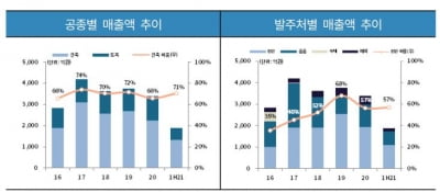 차입 부담 늘어나는 일성건설…부채비율만 251.1% [마켓인사이트]