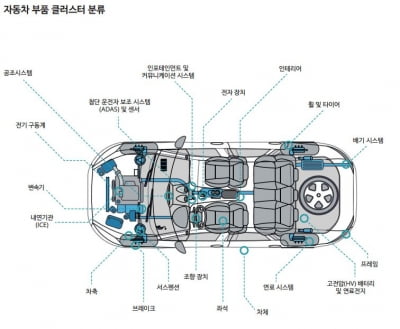 딜로이트 "자동차 전동화로 엔진, 배기 시스템 부품사 리스크 커져"