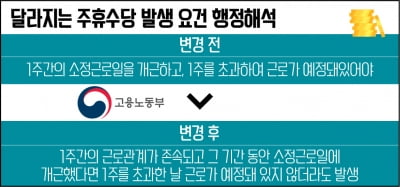 계속 근무하지 않아도 주휴수당 줘야…소상공인 부담 늘듯