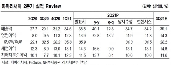 “파마리서치, 리쥬란 등 주력 제품 고성장 지속될 것”