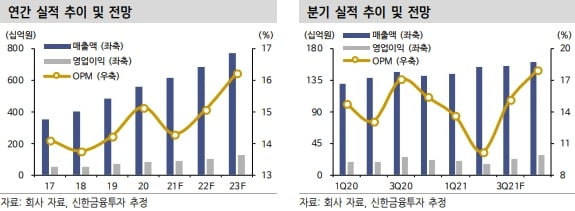 자료 제공=신한금융투자