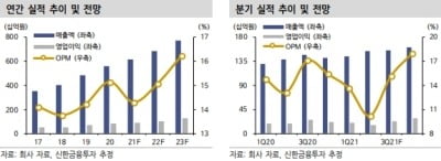 “동국제약, 일반의약품 매출 회복 시점이 관건”