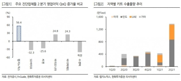 자료 제공=한화투자증권