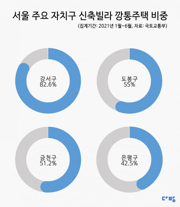 서울 주요 자치구 신축빌라 깡통주택 비중. 사진=다방