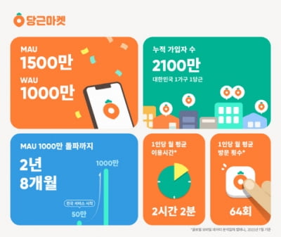 당근마켓, 1789억원 규모 투자 유치.. 해외 시장 공략 나선다