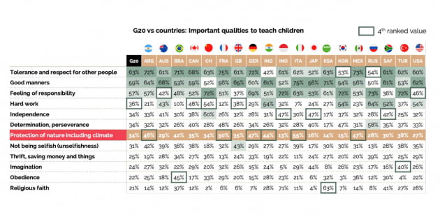 G20 회원국을 대상으로 조사한 '아이들에게 가르칠 중요 가치' 순위./글로먼 커먼스 얼라이언스 캡처