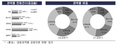 올 상반기 금융민원 4만2725건…전년比 7.0%↓