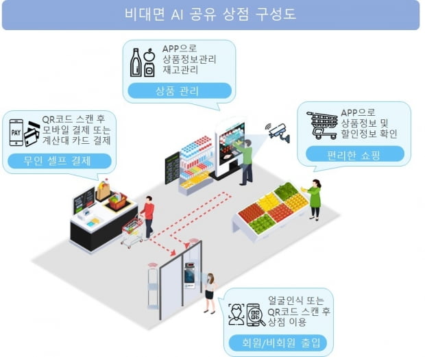 비대면 인공지능(AI) 공유 상점 구성도. /사진=넷온