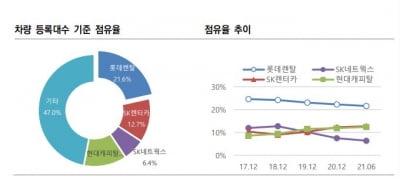 비용 구조 개선한 롯데렌탈, 중고차 가격까지 올라 신용 전망 회복 [마켓인사이트]