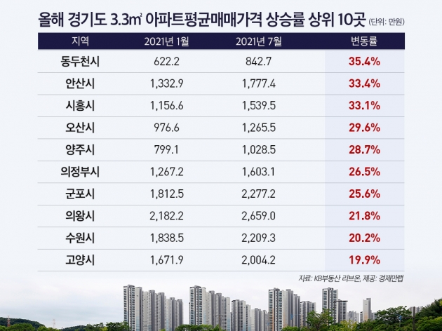 경기 외곽 아파트값 '껑충'…동두천 올해 30% 넘게 뛰어