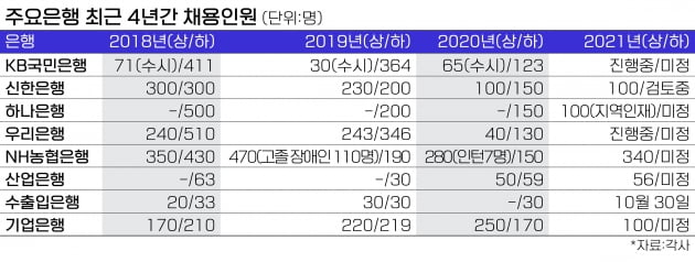 하반기 채용시즌 보름앞인데...금융권 채용 '깜깜 무소식'