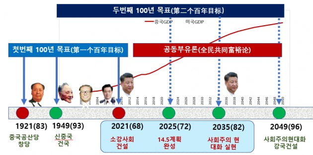 중국의 공동부유론과 100년 목표 (자료 = 중국경제금융연구소)
