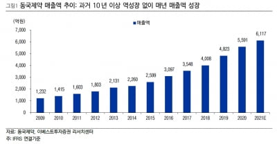 “동국제약, 2분기 최대 매출…내년 영업이익 회복 전망”