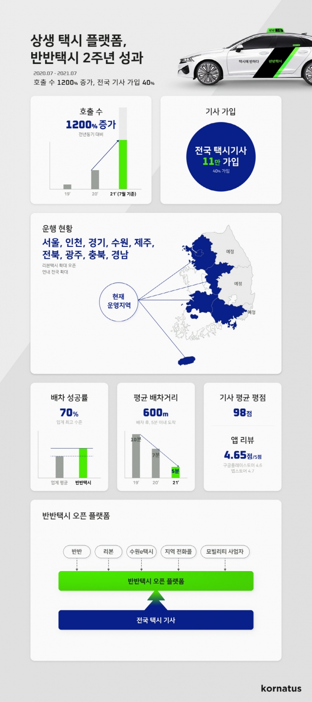 택시 상생 플랫폼 반반택시, 전년 대비 호출 1200% 증가···지자체와 협업 사업도 빠르게 확장