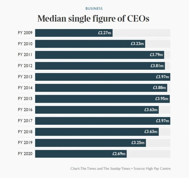  FTSE100에 편입된 기업 CEO들의 평균 임금(2020년) /캡처=더타임스