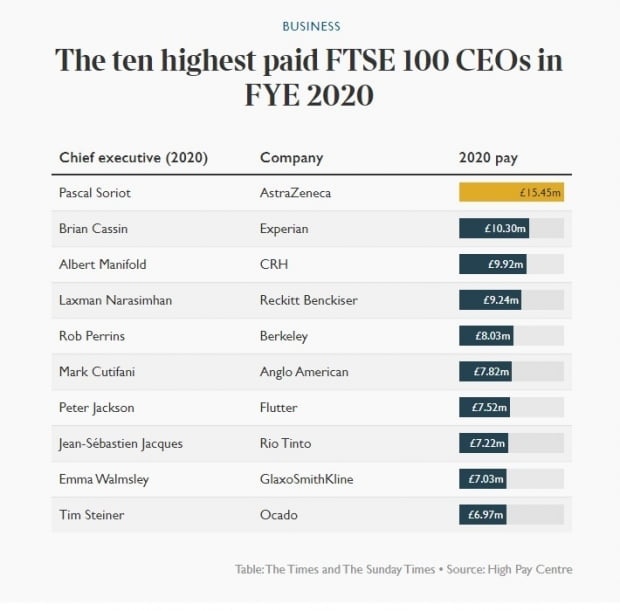 FTSE100에 속한 기업 CEO 임금 순위(2020년) /캡처=더타임스