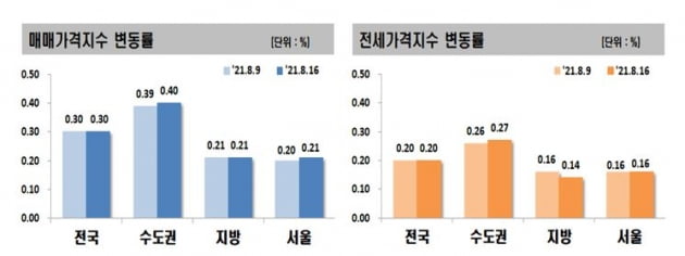 '통제 불능' 수도권 아파트값 5주째 최고 상승률…강남 불장