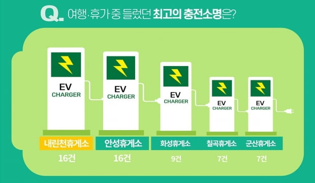 내린천휴게소와 안성휴게소가 가장 인기 있는 전기차 충전소로 나타났다. 사진=소프트베리