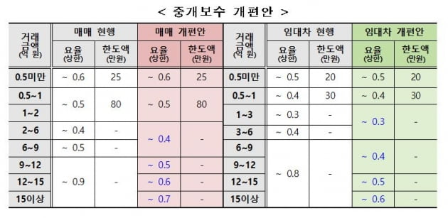 중개보수 개편안 사진=국토교통부