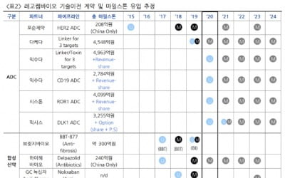"레고켐바이오, 연내 추가 기술이전 예상…모멘텀 대비 저평가"