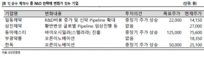 "해외로 눈돌린 저평가 제약사에 주목…일동·동아에스티 등"