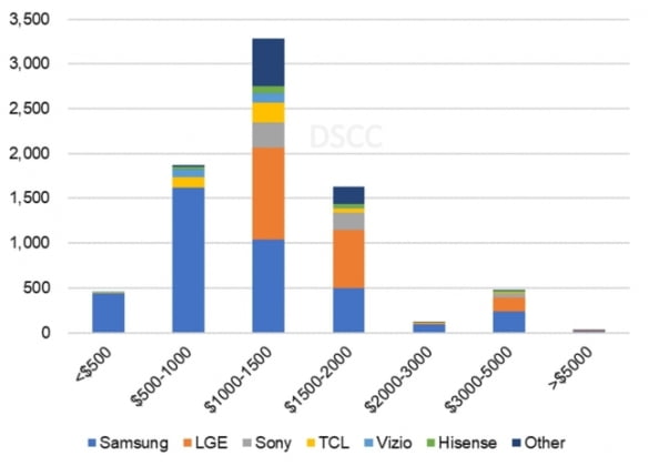 프리미엄 TV 제품 가격별 제조사 점유율 추이 [자료=DSCC]