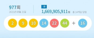 977회 로또 1등 당첨번호 '2, 9, 10, 14, 22, 44'