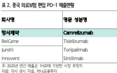 "항서제약, 실적 우려로 저점 지속…장기적 매수 기회"