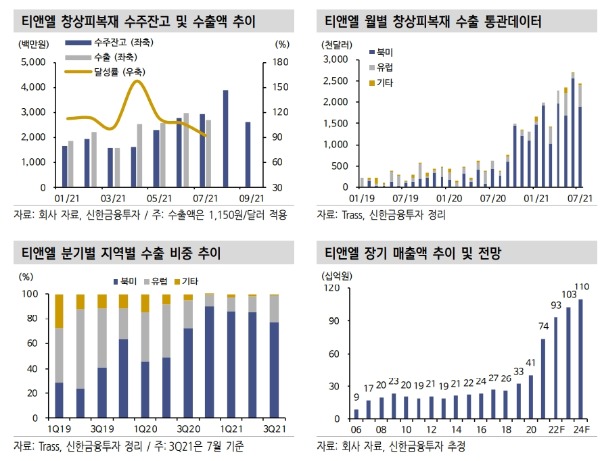 "티앤엘, 3분기도 호실적 전망…내년 증설효과 더해질 것"