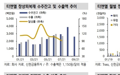 "티앤엘, 3분기도 호실적 전망…내년 증설효과 더해질 것"