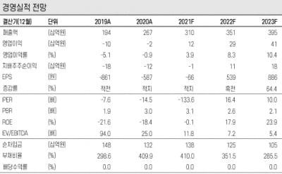 “코스맥스엔비티, 美법인 적자 개선이 최우선 과제”