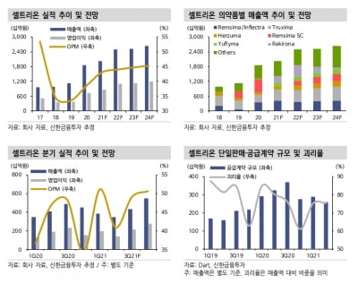 “셀트리온, ‘렉키로나’ 美·유럽 진출 임박…하반기 반등 예상”