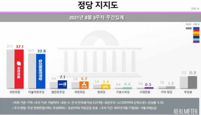 사진=리얼미터 주간동향