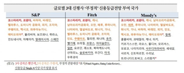 자료=국제금융센터