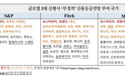 델타 변이에 또 다시 '적신호' 켜진 신흥국 신용등급 [마켓인사이트]