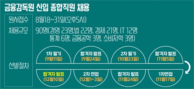 한국은행, 금감원, 한국거래소...9월11일 'A매치'